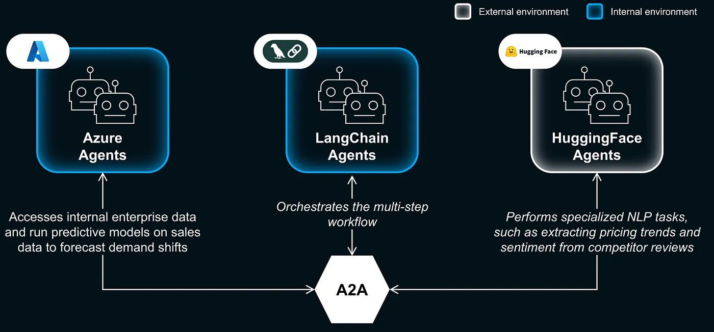 McKinsey QuantumBlack A2A protocol, Azure Agents, LangChain Agents, and HuggingFace Agents communicating via Agent2Agent protocol
