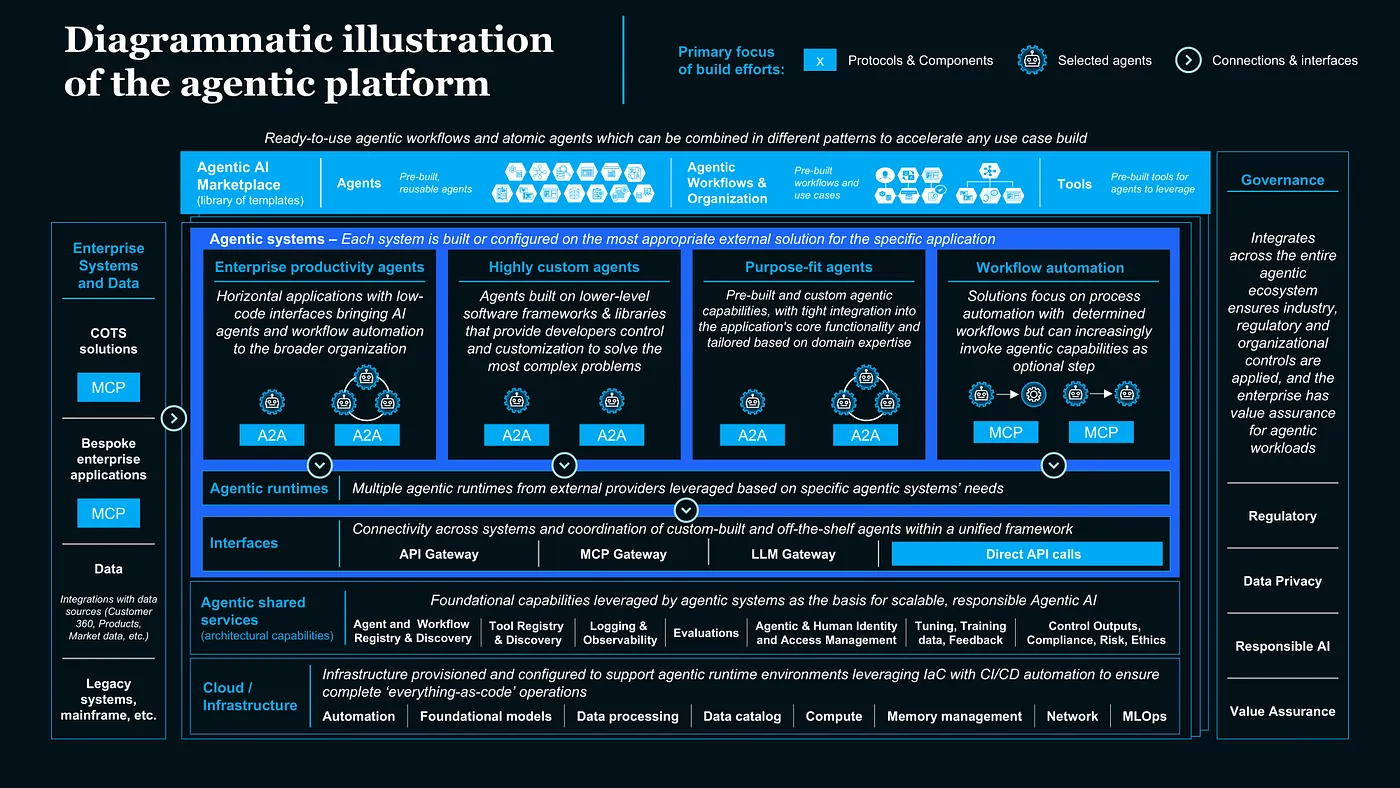 McKinsey QuantumBlack diagrammatic illustration of the enterprise agentic platform architecture