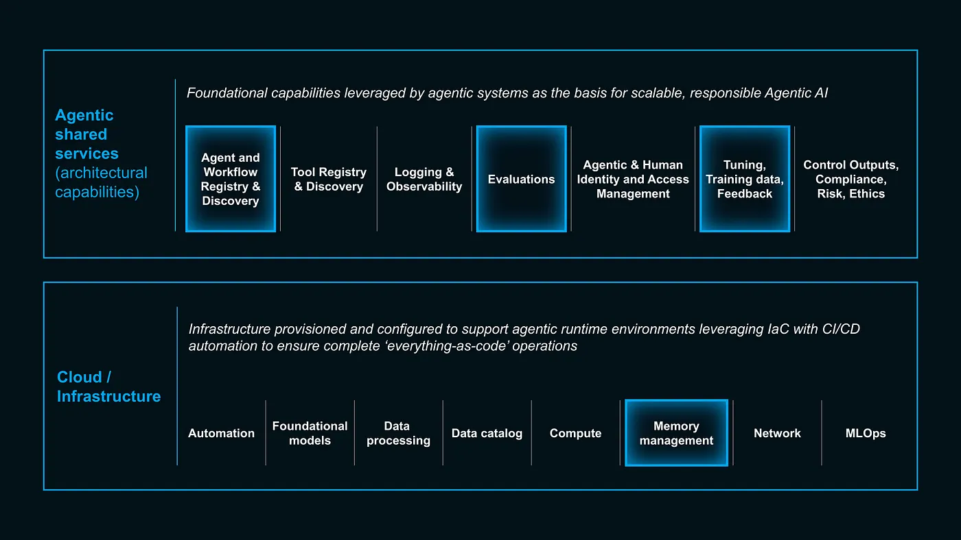 McKinsey QuantumBlack agentic shared services and cloud infrastructure layer detail