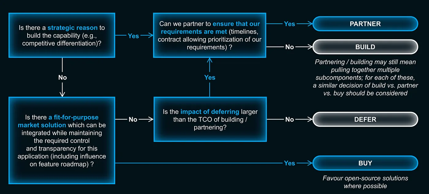 McKinsey QuantumBlack build vs. buy decision framework for agentic platform components